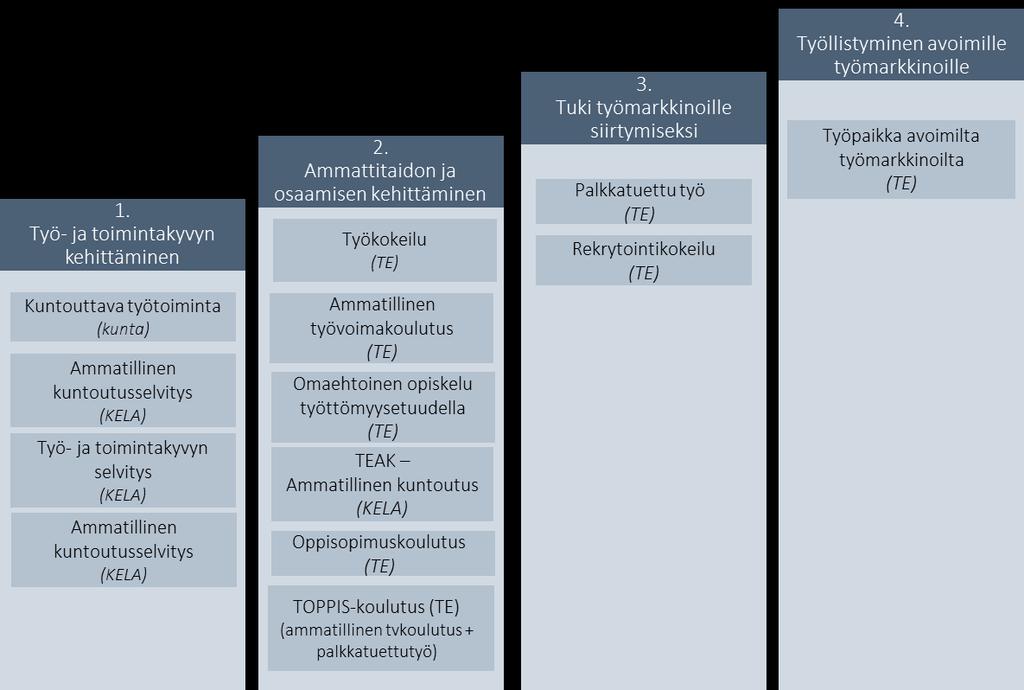 Työllistymisen vaiheet muodostavat työllistymispolun