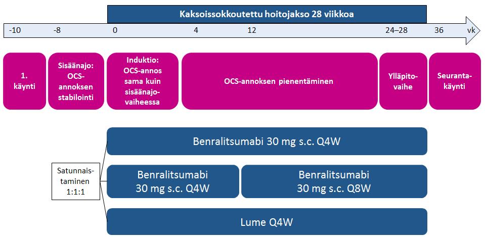 Sekä SIROCCO- että CALIMA-tutkimuksessa 89 % potilaista sai suunnitellun hoidon kokonaisuudessaan (completed treatment).