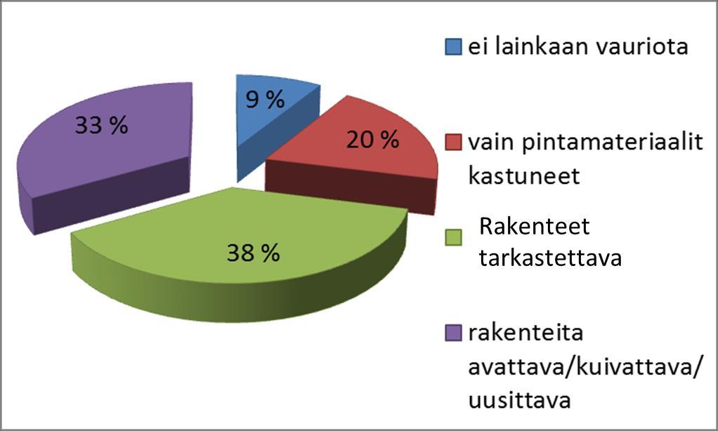 Rakennusten kosteusvauriot Suomessa noin 10 % asunnoista sekä noin 15 % kouluista ja päiväkodeista esiintyy merkittävä kosteusvaurio (Eduskunnan tarkastusvaliokunnan julkaisu 01/2012).