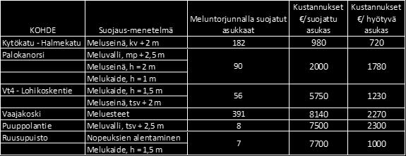 Kustannukset muodostuvat suurimmaksi osaksi Liikenneviraston hallinnoimalle Vaajakosken moottoritielle esitetyistä meluntorjuntatoimista.