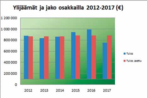 HOITOKUNNAN ESITYS YLIJÄÄMÄN JAOSTA VUODELTA 2017 Tilikauden tulos on 753 266,43. Hoitokunnan esitys 31.12.2017 päättyneen tilikauden jaoksi on 17 500 / osuus (manttaali) eli noin 881 000.