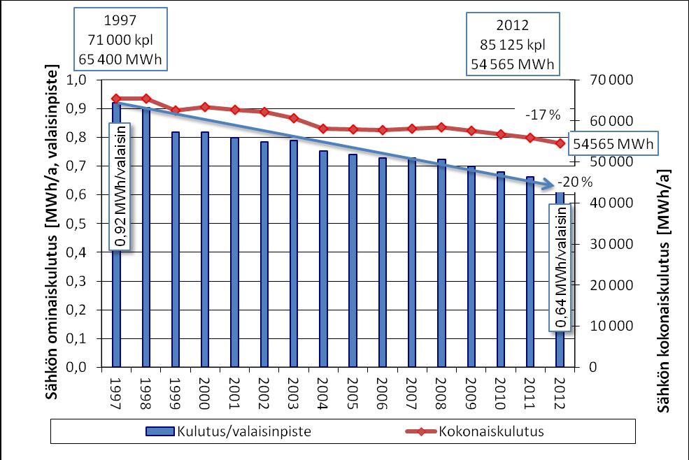 Ympärstöraportti 2009-2012 3 (10) Sähkö 2010 Lämpö 2010 Sähkö 2011 Lämpö 2011 Sähkö 2012 Lämpö 2012 Kasarmikatu 21 1 506 2 036 1 544 2 047 1 461 2 036 Talvipuutarha ja Villa Jyränkö 431 2 590 420 3