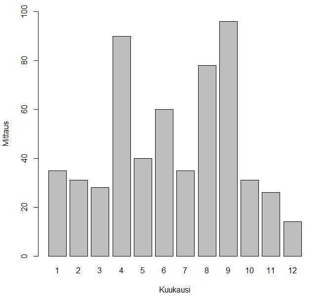 16 Kuva 3. Barplot-komennon muodostama pylväsdiagrammi aineistolle Histogrammien piirtämiseen käytetään komentoa hist().