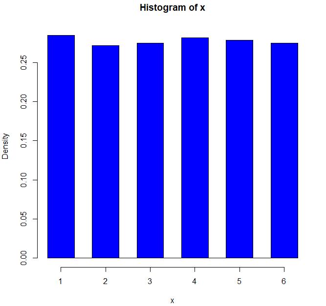 > hist(x,col=4,breaks=rep(1:6,each=2)+c(-.3,.3)) 18 Kuva 5. Histogrammi nopanheiton tuloksista Tasaisen jakauman saa aikaan komennolla runif() (Oksanen, 2003).