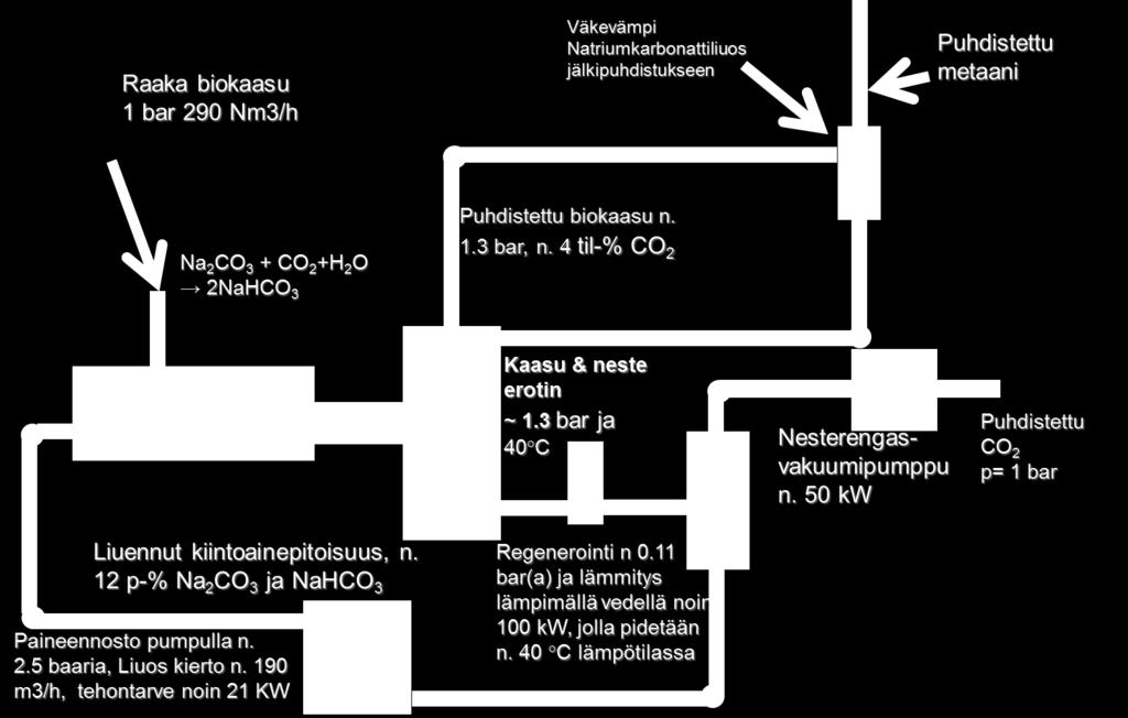 CO 2 talteenotto biokaasusta