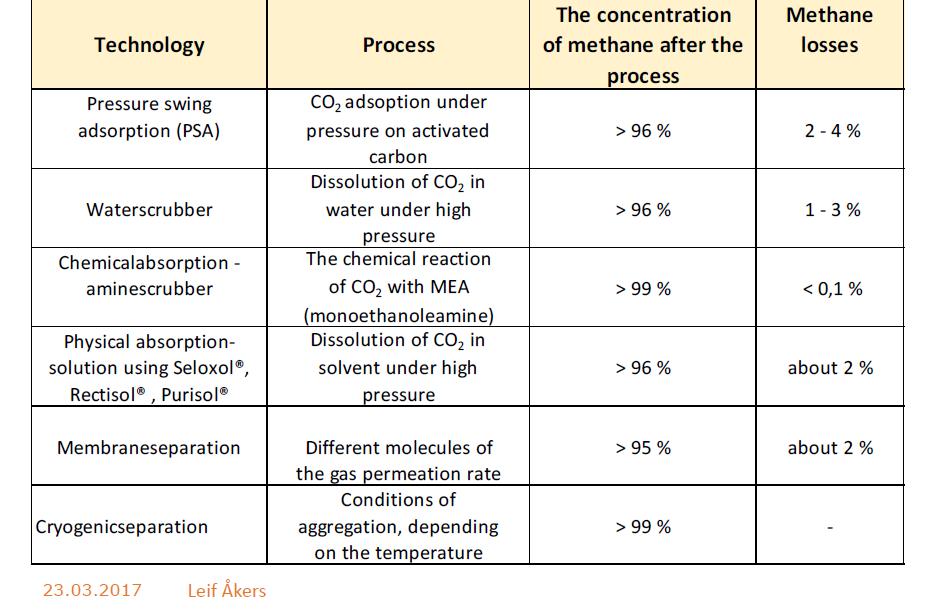 Vertailu biometaanin puhtauteen ja metaanihäviöihin verrattuna olemassa oleviin prosesseihin Lähde: SGC, Åkers(2017) Laskelmien mukaan metaanin pitoisuus > 96 % ja