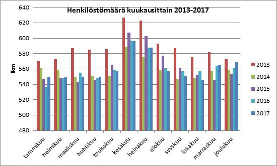 16 Henkilöstömäärä kuukausittain 2013 2017 2013 2014 2015 2016 2017 tammikuu 570 561 547 537 549 helmikuu 573 559 548 548 549 maaliskuu 587 550 543 555 550 huhtikuu 585 551 546 548 550 toukokuu 586