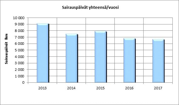 18 4.2 Sairauspoissaolot Vuonna 2017 sairauspoissaolopäivien määrä henkilötyövuotta kohden väheni hieman (0,14 tp/htv) verrattuna vuoteen 2016.