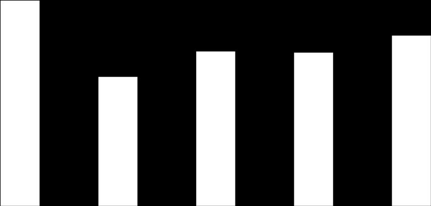 23 /htv 800,0 Työterveysmenot/htv brutto 700,0 600,0 500,0 400,0 300,0 200,0 100,0 0,0 2013 2014 2015 2016 2017 4.