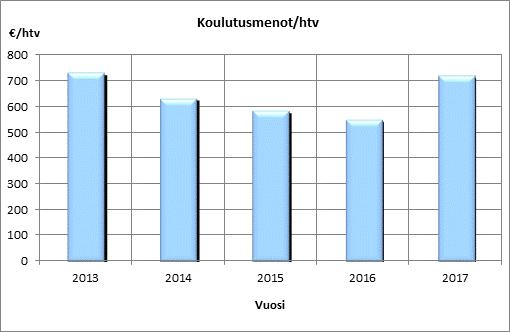 24 Koulutusmenot Koulutus- %-muutos menot/v edellisestä /htv vuodesta 2013 419 805 732 28,4 2014 345 431 634-13,4 2015 321 092 585-7,7 2016 304 784 552-5,7 2017 395 303 720 30,5 Vuoden 2017