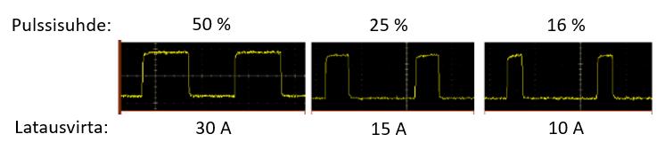 50 Kuva 3.11 Control Pilot -ohjaussignaalin pulssisuhteen vaikutus latausvirran suuruuteen. Palataan takaisin vielä kuvaan 3.