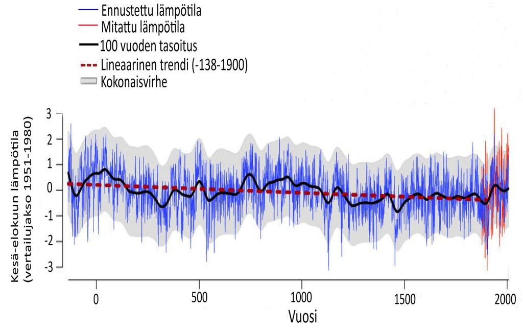 Maapallon akselikulma ja ilmasto Esper, Frank, Timonen 2012