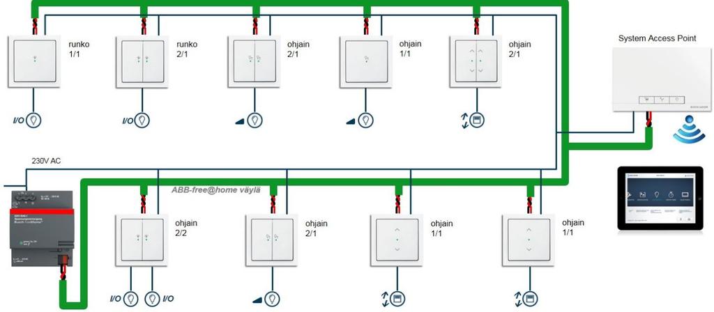Hajautettu tapa wireless Periaate langaton Anturi 1-osainen, 1 on/off kanava Anturi 2-osainen, 1 on/off kanava Anturi 2-osainen, 1 säädin kanava Anturi