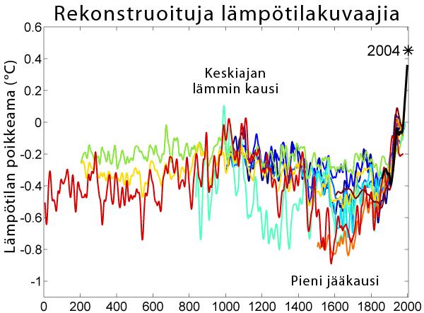 Lämpötilan