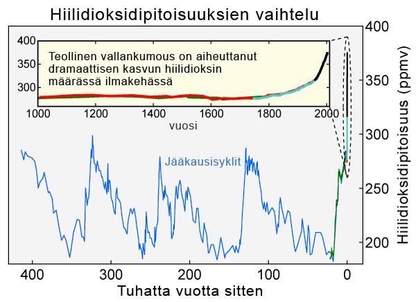 Hiilidioksidipitoisuus viimeisten 400 000 vuoden aikana ja ennuste vuodelle 2100 Mitä tämä vaikuttaa?