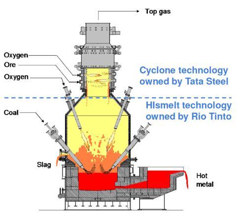 HIsarna-prosessi kierrätysmateriaalien pelkistysprosessina Kaksivaiheinen pelkistys- ja sulatusprosessi - Cyclone Converter Furnace (CCF): Esipelkistys ja sulatus - Smelting Reduction Vessel (SRV):