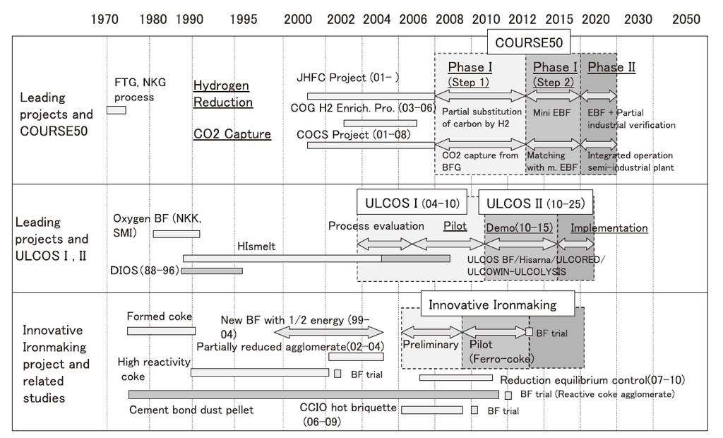 Raudan valmistus Ohjelmat CO 2 - päästöjen vähentämiseksi Lähde: Naito, Takeda & Matsui: ISIJ Int. 55(2015)1, 7-35.