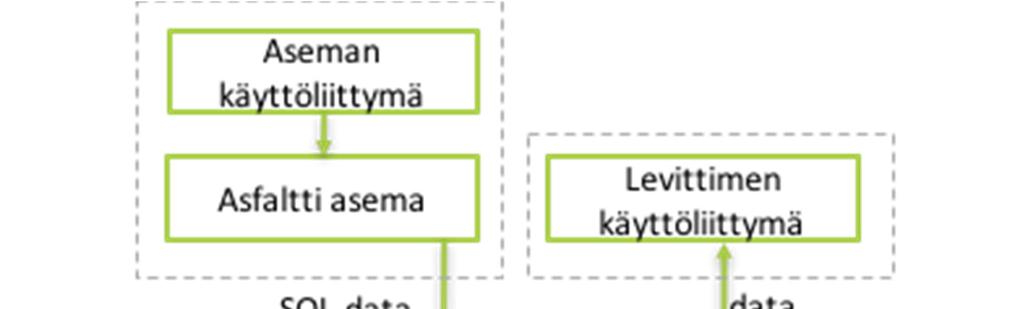 7(16) Järjestelmä ja sen käyttö Hankkeen järjestelmä koostuu kolmesta erillisestä järjestelmästä; asfalttiasemasta, ytimestä ja levittimen käyttöliittymästä.