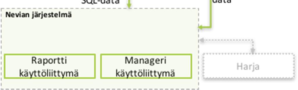 Järjestelmän rakenteen toteutuksen avulla voimme varmistaa niin asfalttiaseman, levitinjärjestelmän kuin ytimen toimivuudet itsenäisesti.