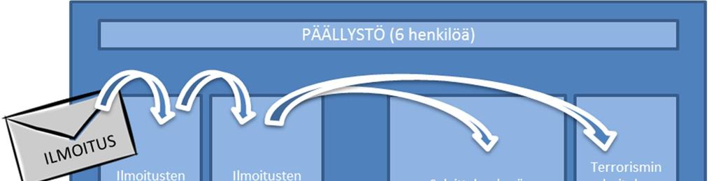 RAHANPESUN SELVITTELYKESKUS - ESITTELY Rahanpesun selvittelykeskus perustettiin 1.3.1998 osaksi Keskusrikospoliisin organisaatiota.