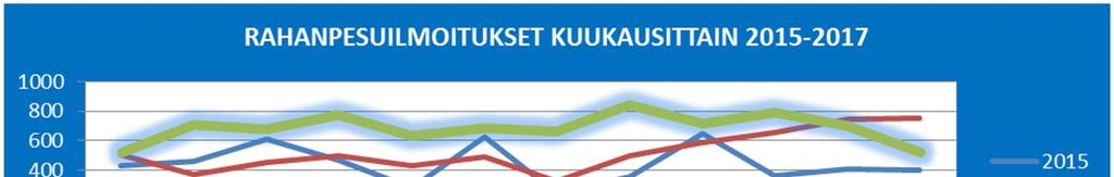 ILMOITUKSET EPÄILYTTÄVISTÄ LIIKETOIMISTA ILMOITUKSET Vuonna 2017 Rahanpesun selvittelykeskus vastaanotti 48 318 epäilyttävää liiketointa koskevaa ilmoitusta ja 27 terrorismin rahoittamista koskevaa