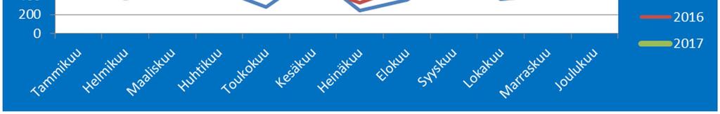 Valtaosa vastaanotetuista ilmoituksista oli ns. massailmoituksia (rahapeliyhteisöt ja yleistä maksujen välitystä tarjoavat), joiden määrän suuri nousu näkyy ilmoitusten kokonaismäärässä.