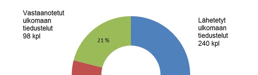 TIEDONVAIHTO Rahanpesun selvittelykeskus suorittaa aktiivista tietojenvaihtoa sekä kotimaisten että ulkomaisten sidosryhmien kanssa.