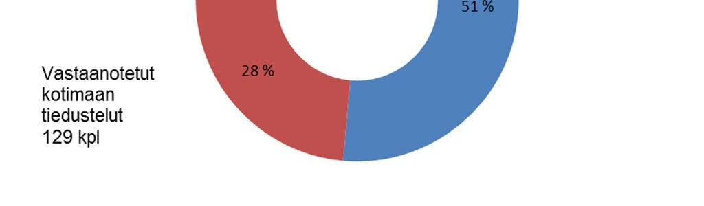 viranomaiselle sekä kotimaisille viranomaisille ja toimivaltaisille valvontaviranomaisille.