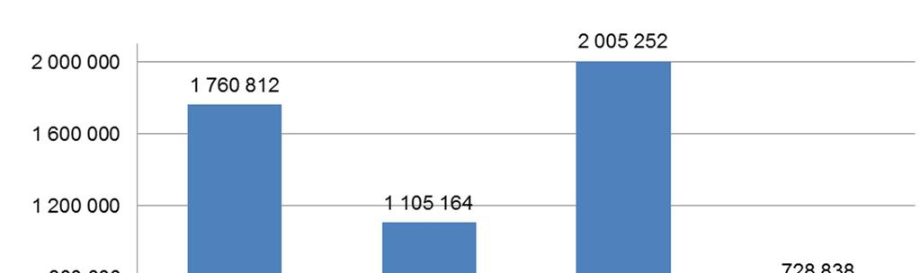 Toimintavuoden 2017 aikana selvittelykeskus antoi yhteensä 34 määräystä liiketoimen keskeyttämisestä. Määräysten yhteenlaskettu arvo (2 005 252 euroa) oli jonkin verran suurempi kuin edellisvuonna.