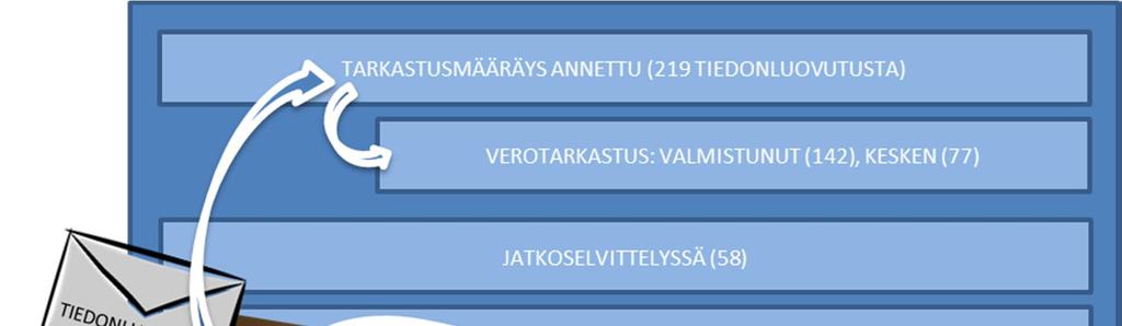 YHTEISTYÖ Vuoden 2015 lakimuutoksen myötä Rahanpesun selvittelykeskus on voinut luovuttaa tietoja myös Verohallinnolle verorikosten estämiseksi, paljastamiseksi ja selvittämiseksi.