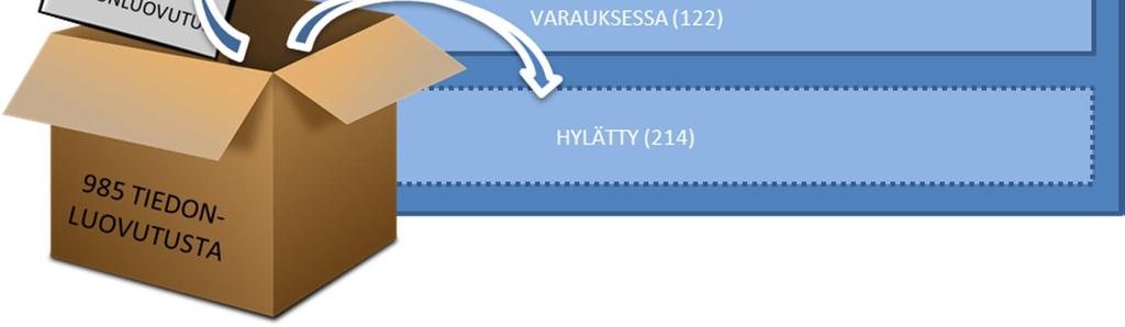 Vuosien 2016 ja 2017 aikana selvittelykeskuksen tiedonluovutukset Verohallinnolle lisääntyivät merkittävästi, minkä seurauksena sille tehdyt luovutukset muodostivat suurimman yksittäisen osuuden