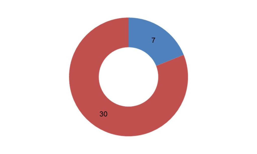 2017 YHTEENVETO Rahanpesuilmoitusten määrä vuonna 2017 Rahanpesuilmoitusten määrän kasvu 2016-2017 55 % 55 % 55 % 48 318 Neljä yleisintä rikosnimikettä rikosilmoituksissa, joihin selvittelykeskus on