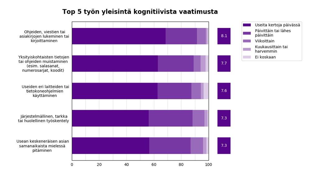 Mikä on yleistä aivotyössä?