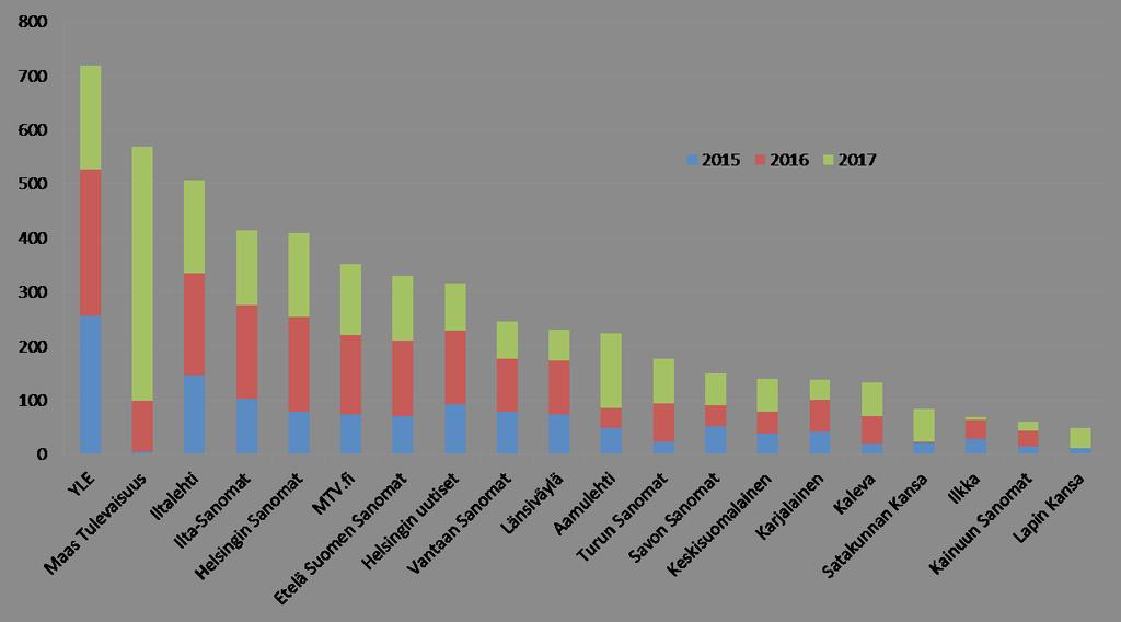 LUOMUAIHEET TIETYISSÄ MEDIOISSA 2015-2017 800 700 600 500 400 300 200 100 0 YLE Maas Tulevaisuus Iltalehti Ilta-Sanomat Helsingin Sanomat Helsingin uutiset MTV.