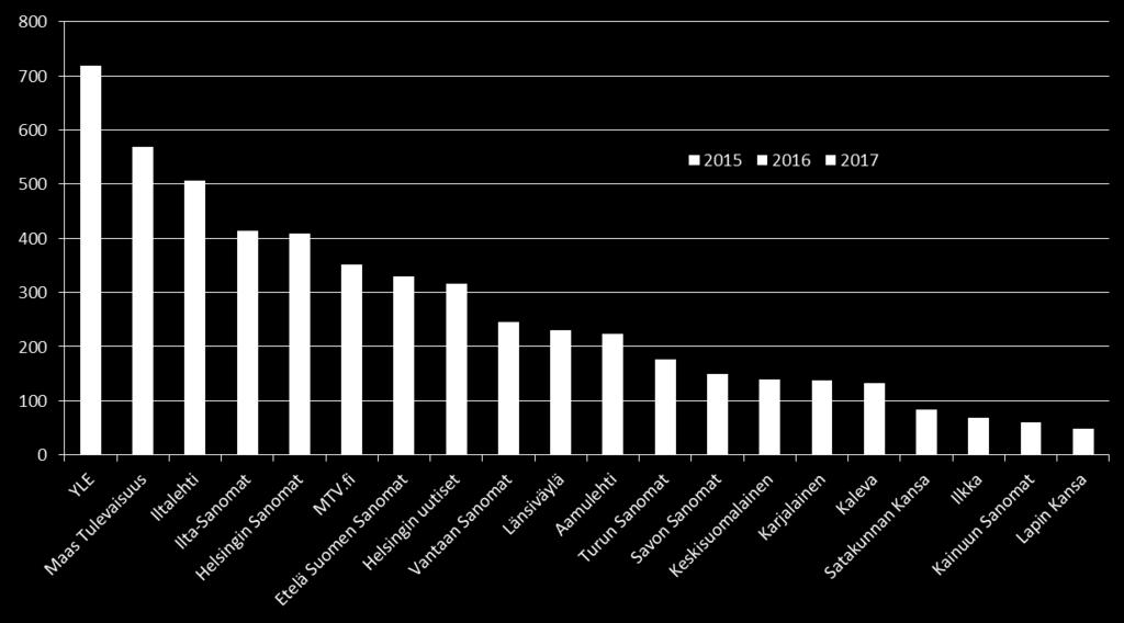 Luomu-hakusanan esiintyminen muutamissa medioissa vuosina 2015-2017. Etenkin maatalousalan päämedian Maaseudun Tulevaisuuden luomu-uutisointi on lisääntynyt paljon.
