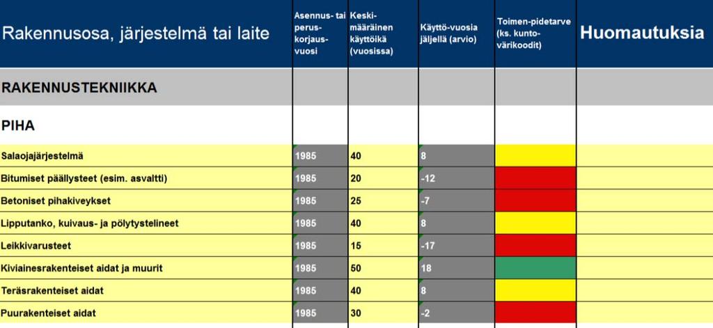 Kiinteistön tekniset käyttöiät ja