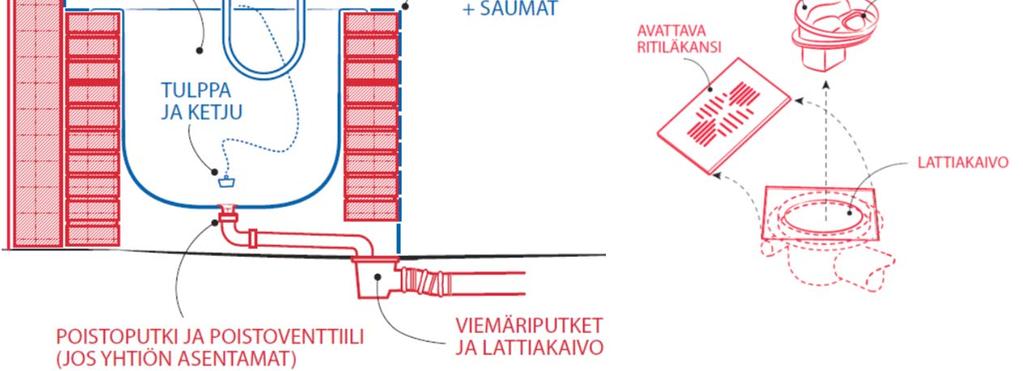 pääosin yhtiön vastuulla Lattiakaivon ja poistoventtiilin puhdistus Ilmanvaihdon toiminnan