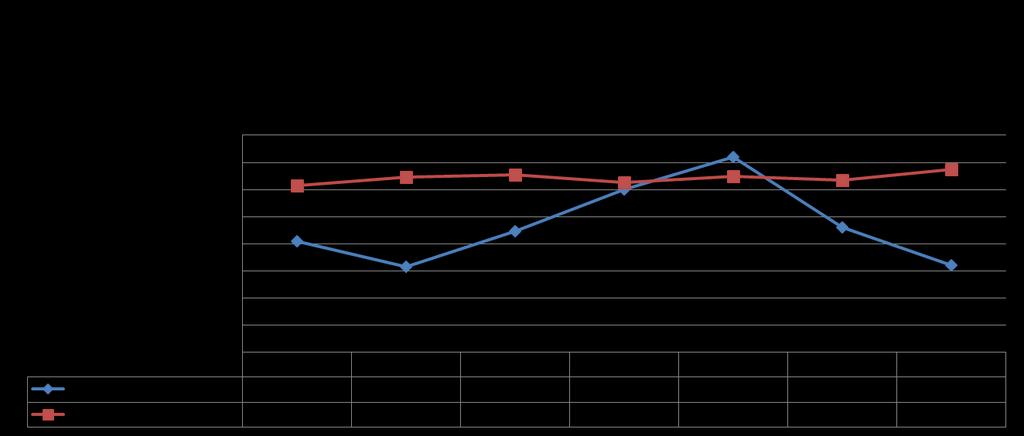 0,94 KAAVIO 11. 28 VUOROKAUDEN KUOLLEISUUS HOITOON LIITTYVIIN SEPSIKSIIN TYK- SIN SAIRAALOISSA JA KAIKISSA SIRO-SAIRAALOISSA VUOSINA 2011-2017.