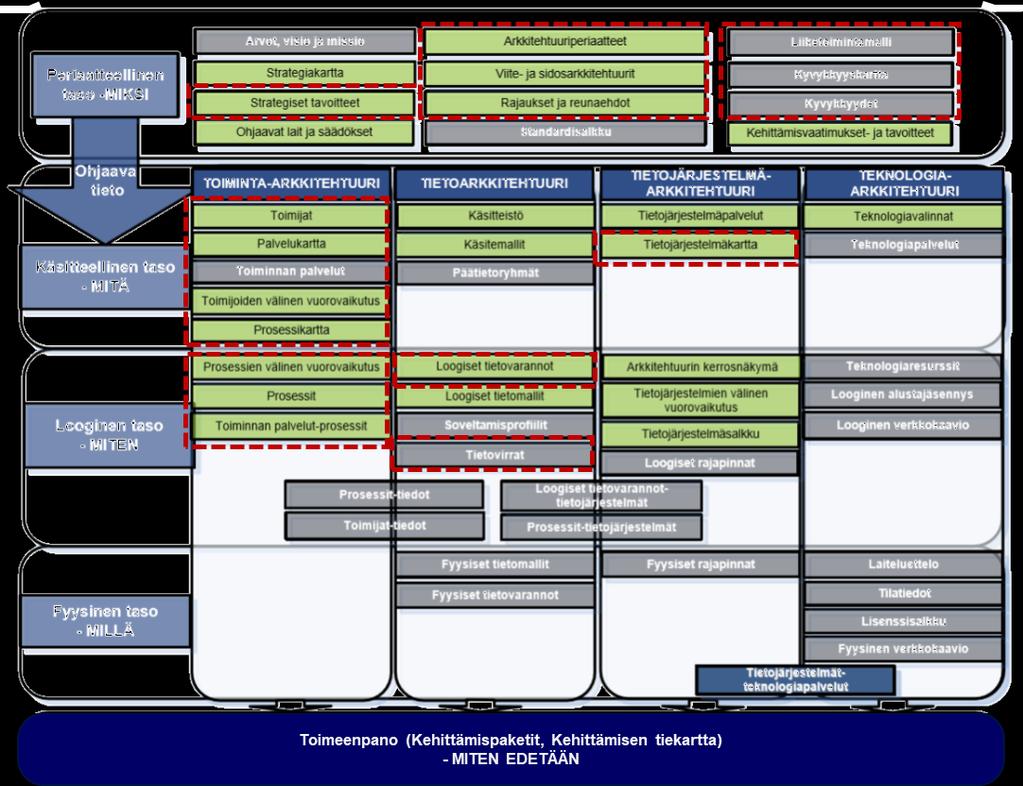 Kasvupalvelujen kokonaisarkkitehtuurin sisältö = Työn sisältö Kuvaan on merkitty punaisella