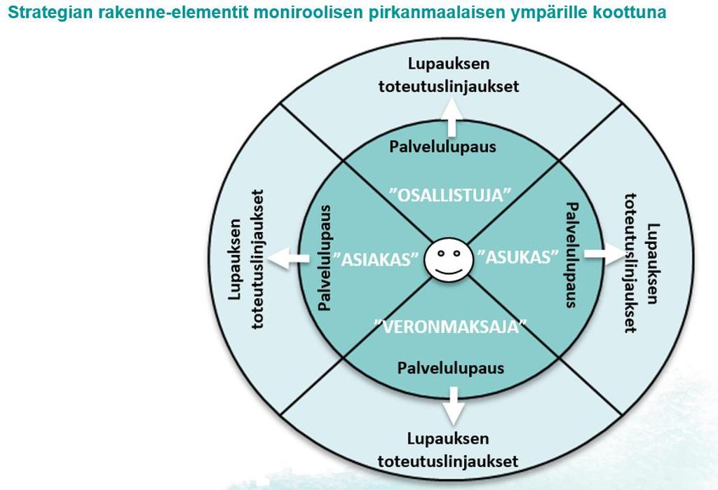 6 (8) Jokaiselle roolille (asiakas, asukas, osallistuja, veronmaksaja) annetaan palvelulupaus ja laaditaan lupauksen toteutuslinjaukset.