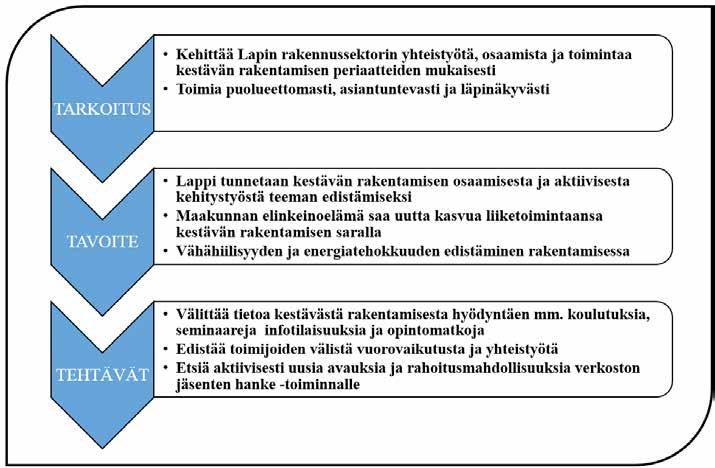 Kuva 2 Kestävä Rakentaminen -klusterin tavoitteet Klusterin toimintamalli perustuu yhdessä suunniteltujen ja Lapin maakunnan yrityssektorin tarpeisiin kohdennettujen toimenpiteiden ja viestinnän