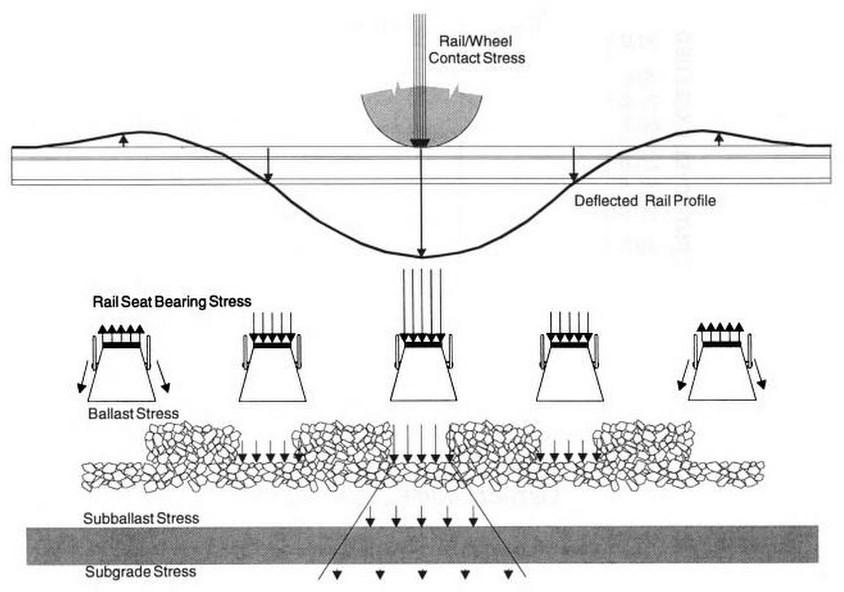 31 Kuva 3.2 Yksittäisen pyörän aiheuttaman pystysuuntaisen kuormituksen hetkellinen jakautuminen tukikerroksellisen radan päällysrakenteessa (Selig & Waters 1994).