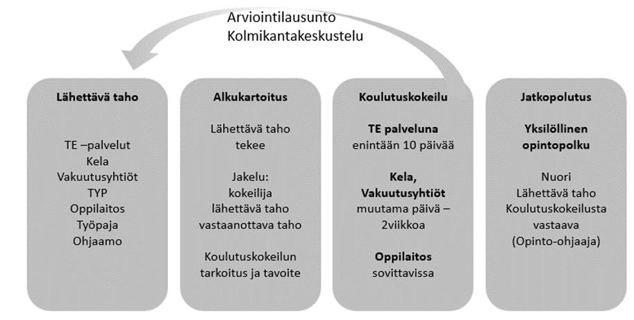 TE-palveluihin (mikäli nuori ohjautuu Ohjaamosta