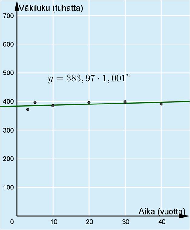 Suorien leikkauspiste on (100; 416,967), joten lineaarisen mallin mukaan väkiluku