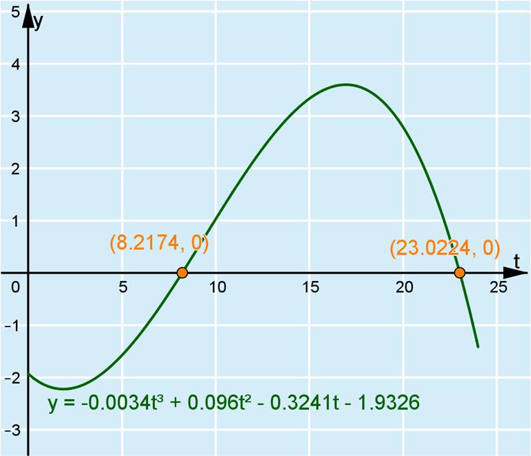 b) Lämpötila on 0 C kohdissa, joissa kuvaaja leikkaa t-akselin. Määritetään leikkauspisteet ohjelman avulla.