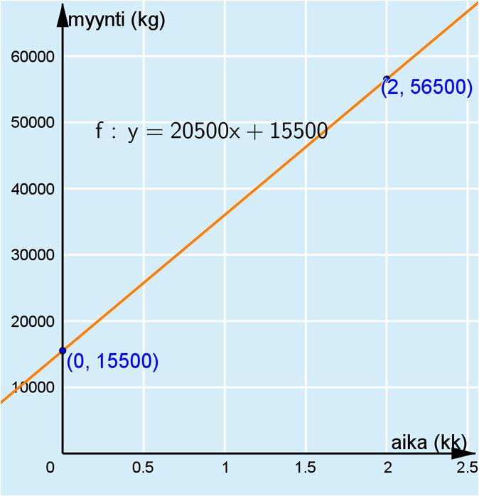 16B. a) Myynti kasvaa lineaarisesti, joten myyntiä kuvaa suora. TAPA 1: Määritetään suoran kulmakerroin, kun tiedetään, että suora kulkee pisteiden (0, 15 500) ja (, 56 500) kautta.