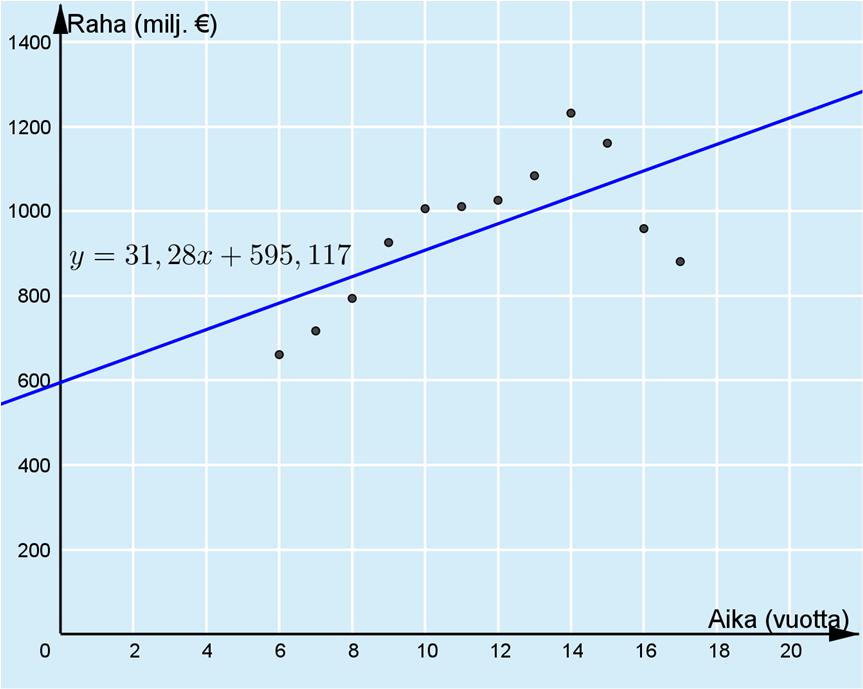 18B. a) Valitaan muuttujaksi x vuosien määrä alkaen vuodesta 000 ja muuttujaksi y