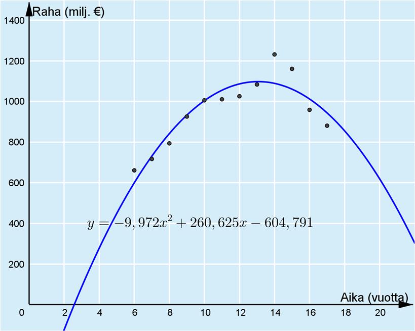 ohjelmalla. Malliksi saadaan y = 31,8x + 595,117.