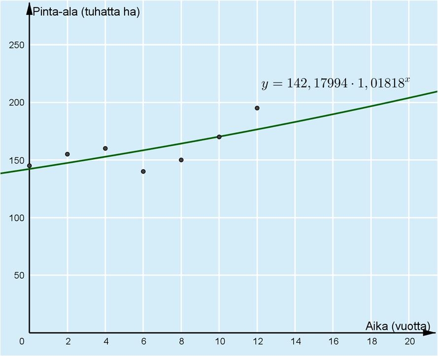 13B. a) Valitaan muuttujaksi x vuosien määrä alkaen vuodesta 000. Sovitetaan aineistoon lineaarinen malli. Malliksi saadaan y = 3,03571x + 141,07143.