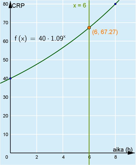 TAPA : Jos CRP kaksinkertaistuu kahdeksassa tunnissa, se on 80 kahdeksan tunnin kuluttua. Piirretään ohjelmalla sellaisen eksponenttifunktion kuvaaja, joka kulkee pisteiden (0, 40) ja (8, 80) kautta.